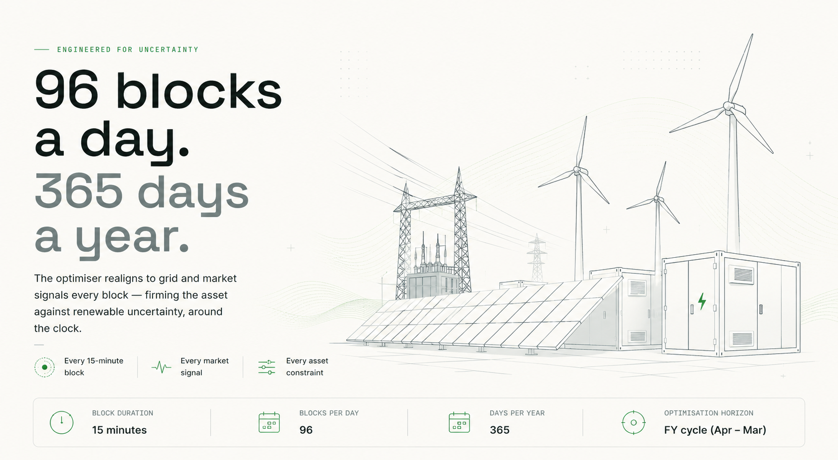96 blocks a day, 365 days a year — the optimiser realigns to grid and market signals every block, firming the asset against renewable uncertainty around the clock. Every 15-minute block, every market signal, every asset constraint. Block duration 15 minutes, blocks per day 96, days per year 365, optimisation horizon FY cycle (Apr–Mar).